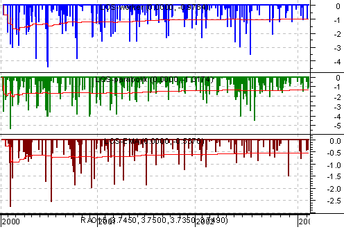 красная линия- среднеарифметический убыток, синяя гистограмма- убытки системы лу-ворк, зеленая- параболик, коричневая- убытки от ЕМА в %%