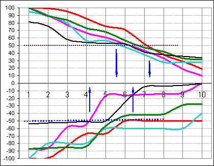 график частоты прибыльных сделок в зависимости от величины стоп-профита для системы реагирующей на гэпы
