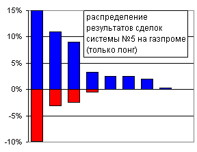 распределение результатов сделок на газпроме ЛОНГ