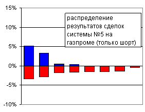 распределение результатов сделок на газпроме ШОРТ