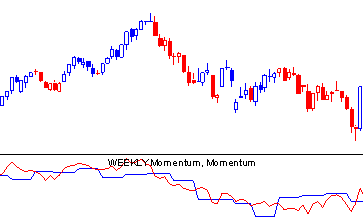 Иллюстрация работы индикатора LU-WEEKLY-momentum