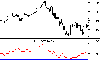 Иллюстрация работы индикатора LU-PsychIndex