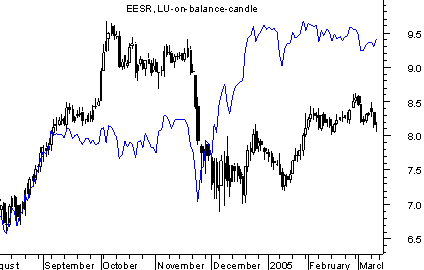 пример работы индикатора LU-on-balance-candle